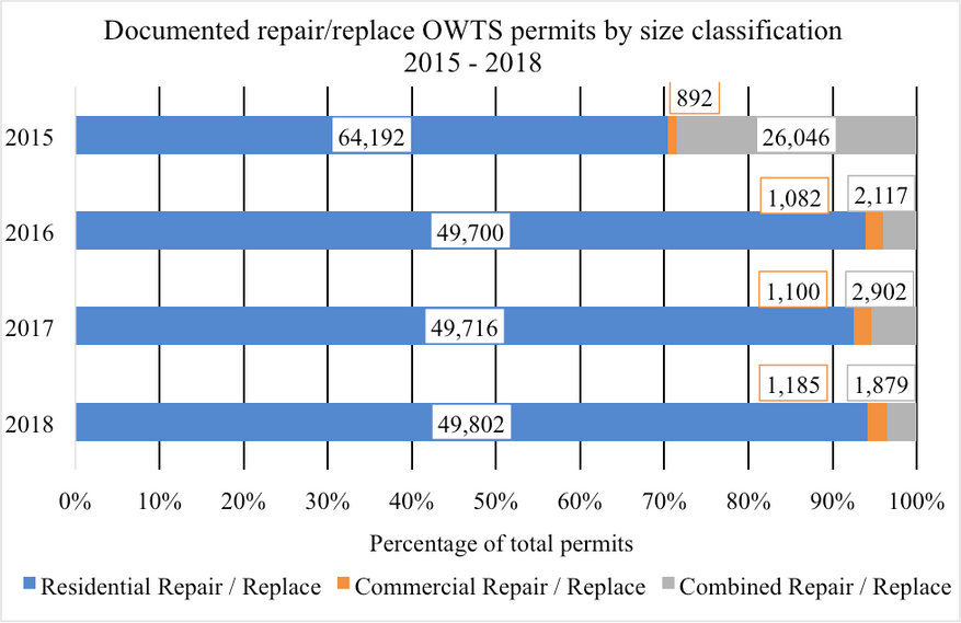 Chart showing documented repair/replace onsite wastewater treatment system permit breakdown by size