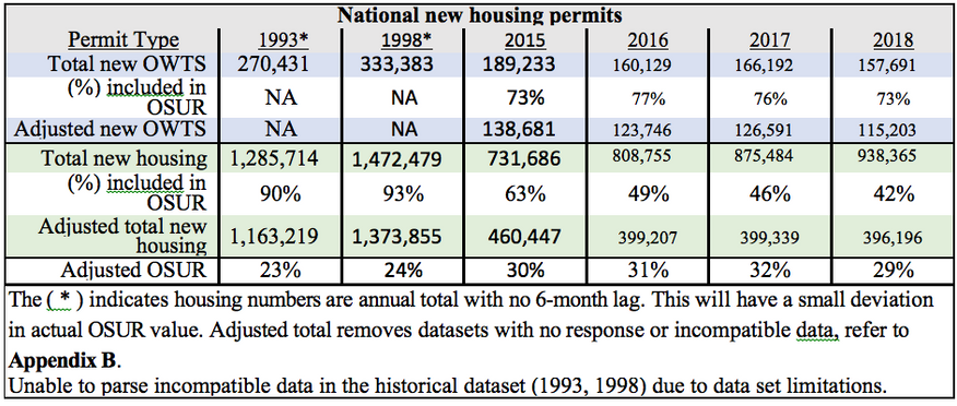 Table showing national overview of new housing permits, onsite wastewater treatment system permits, and resulting OSUR