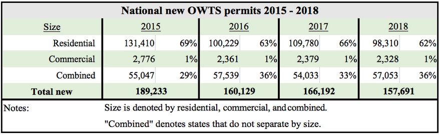 Table showing documented national new onsite system permit breakdown by size and type in 2015-2018