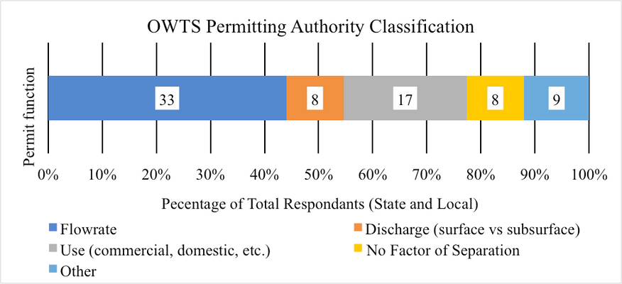 Chart showing onsite wastewater treatment system permitting authority classification by function