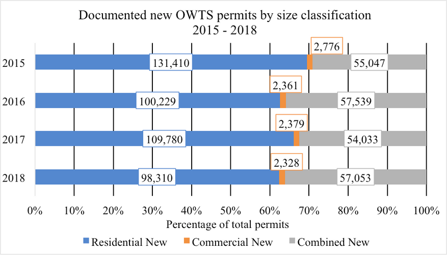 Chart showing documented new onsite wastewater treatment system permit breakdown by size