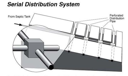 Serial distribution