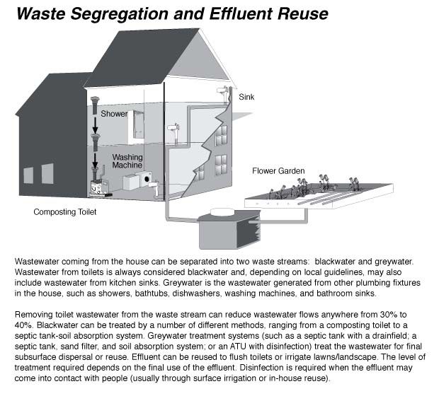 Waste Segregation and Effluent Reuse