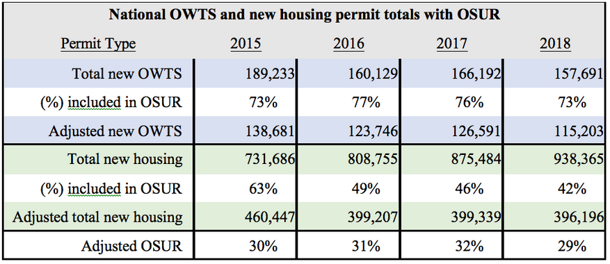 Table showing national permit totals, percentage of total permits included in OSUR, with unadjusted and adjusted OSUR values